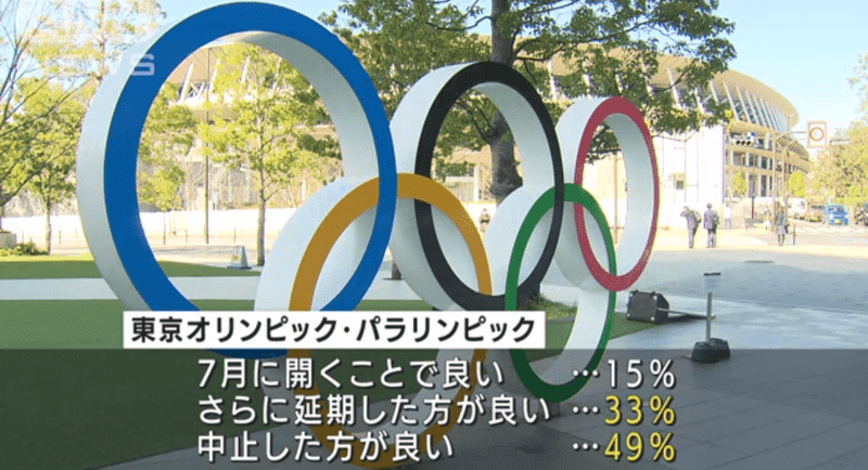 東京オリンピック・パラリンピック７月に開くことで良い15％さらに延期した方が良い33％中止した方が良い49％